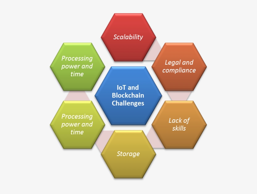 Connect The Dots - Benefits Of Block Chain, transparent png download