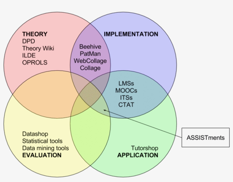 Existing Systems That Support The Four Aspects Of The - Cognitive Tutor, transparent png download