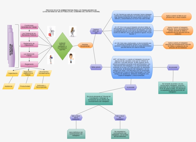 En El Caso Que El Trabajador Reincida En Faltas Se - Diagram, transparent png download