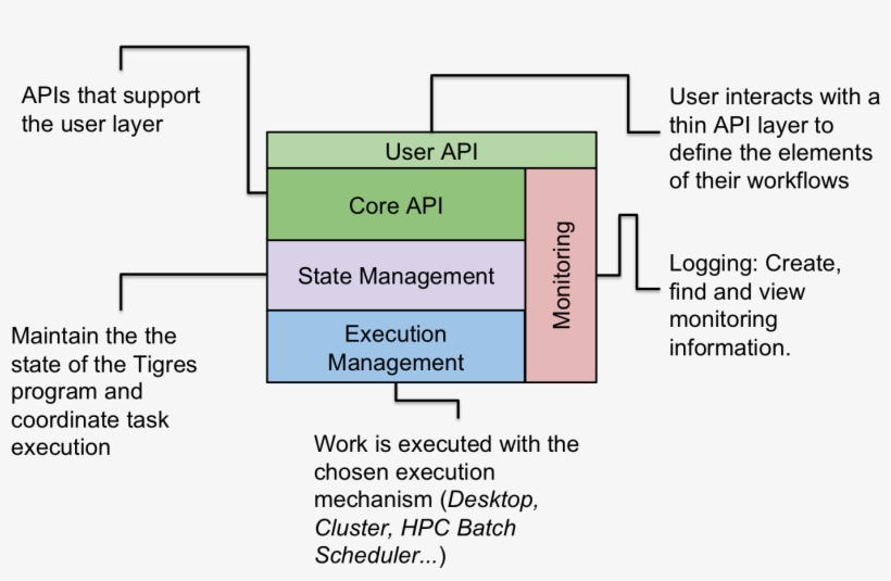 Images/tigres Arch Overview - Diagram, transparent png download