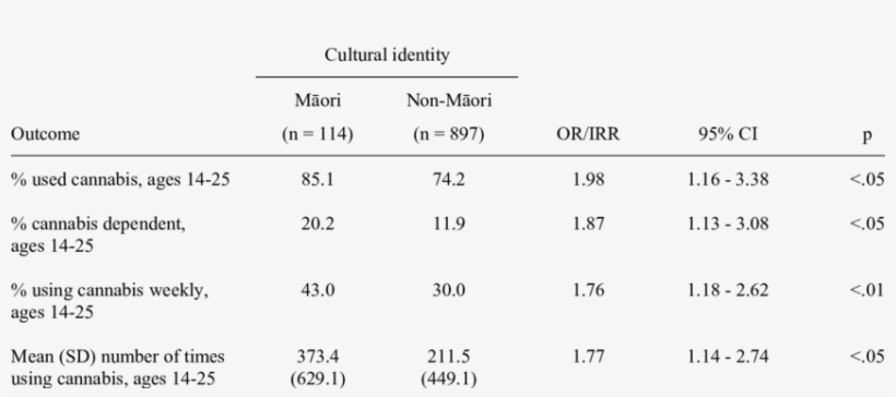 Associations Between Cultural Identity And Cannabis - Number, transparent png download