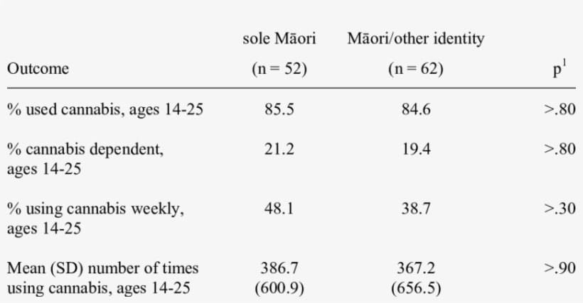 Associations Between Māori Identity And Cannabis Use - Number, transparent png download
