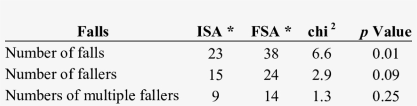 Fall Rates, Number Of People Falling At Least Once - Falcon International Bank, transparent png download