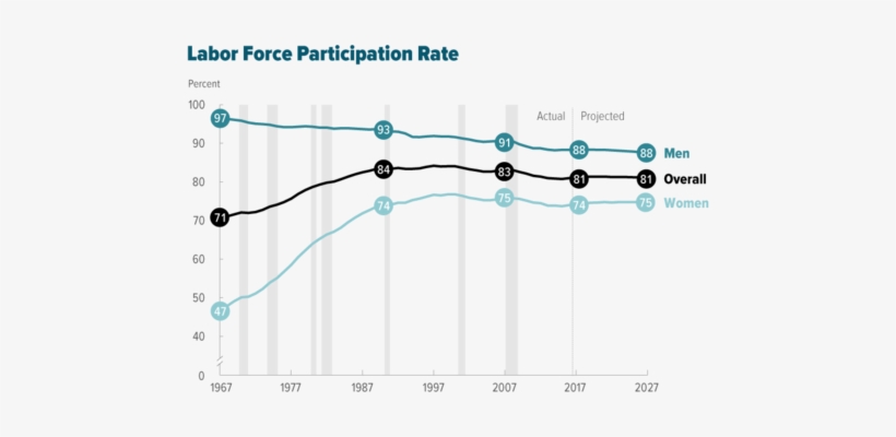To Labor Force Participation, How Economic Conditions - Labor Force Participation Rate, transparent png download