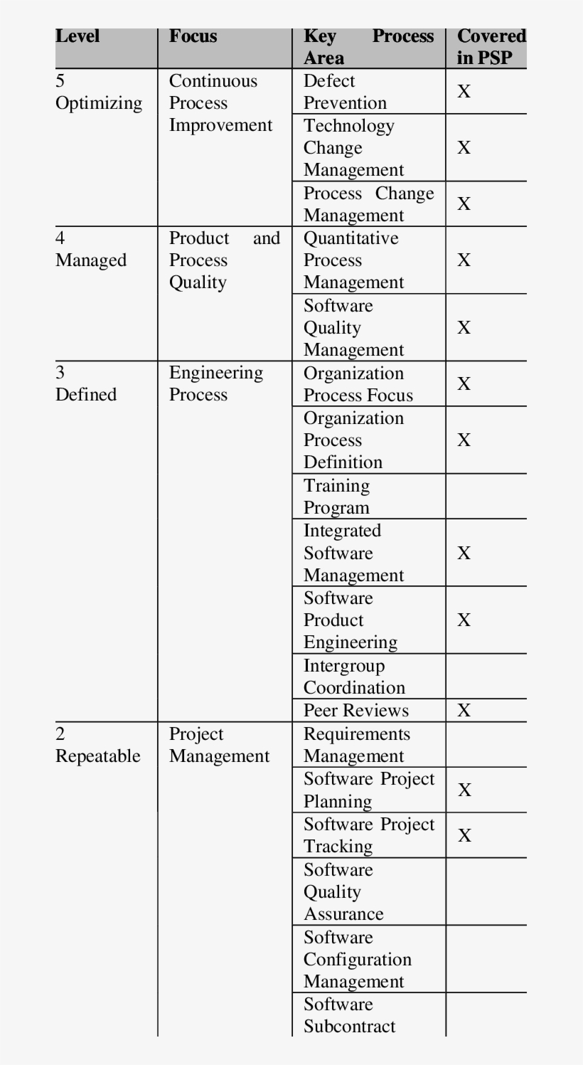 Psp Coverage Of Cmm Key Process Areas - Oznaczenia Przewodów I Kabli, transparent png download