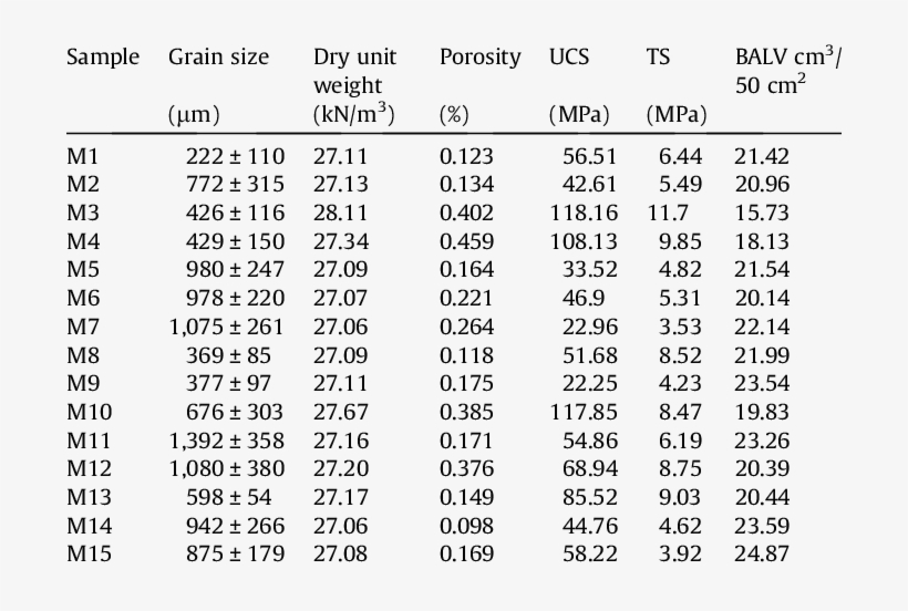 Physico-mechanical Properties Of The Tested Marbles - Document, transparent png download