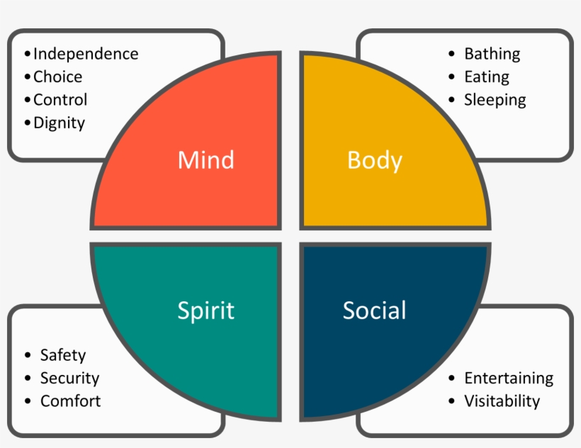 The Home Usability Wheel Graphic Shows A Circle Broken - Mind Body Spirit Social, transparent png download