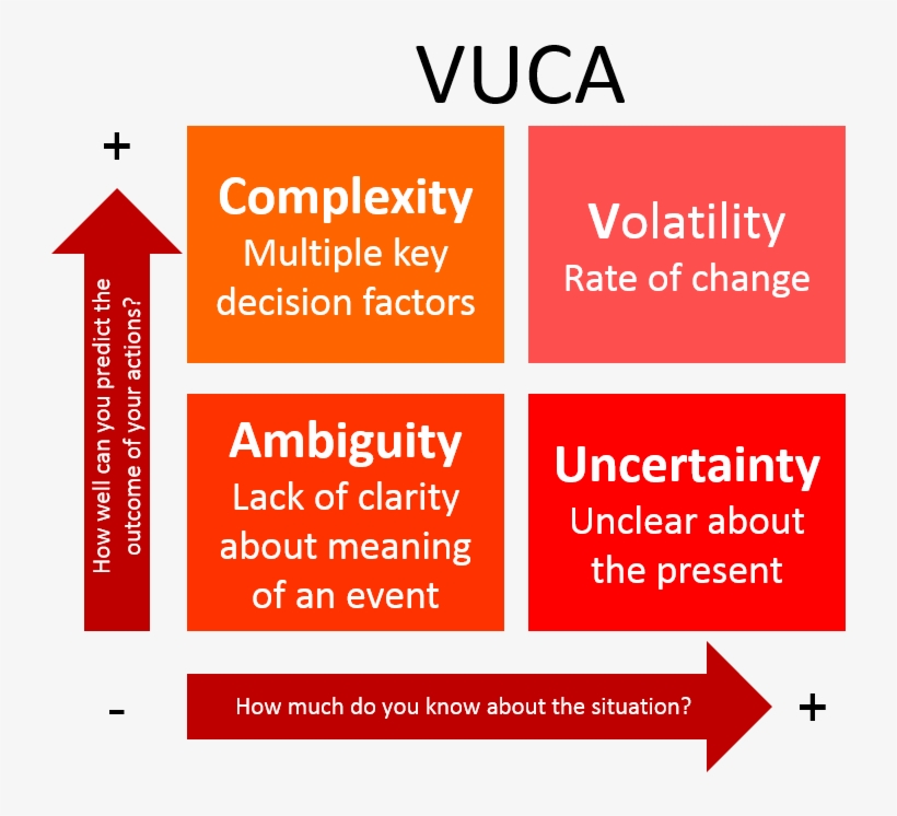 The Term Is Also Sometimes Said To Stand For The Adjectives - Vuca Matrix, transparent png download