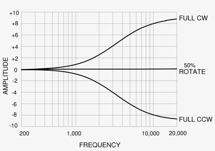 High-frequency Shelving Effects - Plot, transparent png download