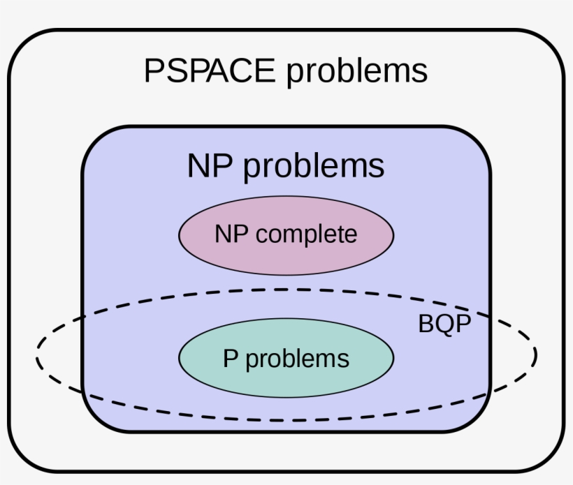 Bqp Complexity Class Diagram - Bqp Complexity, transparent png download