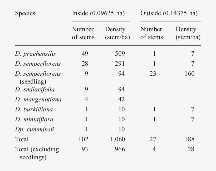 Numbers And Densities Of Wild Yams Observed At Jalope - Rock, transparent png download