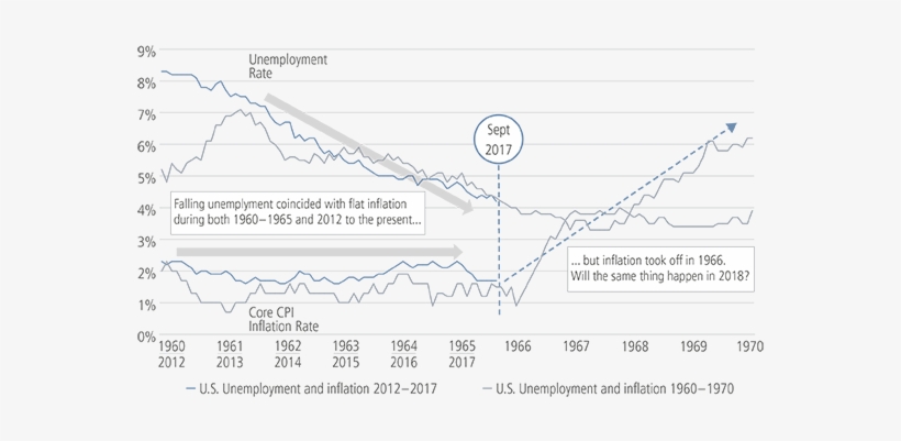 Unemployment And Inflation, 1960 1970 And 2012 - Diagram, transparent png download