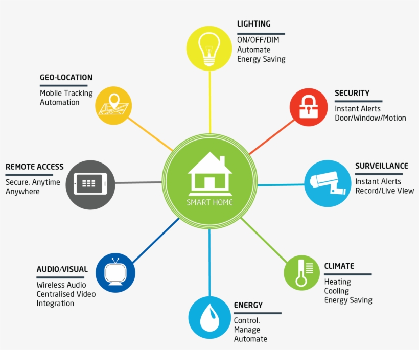 New To Smart Home Automation - Home Automation, transparent png download