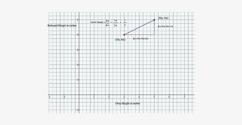On The Graph Of Task 2, Draw The Triangles Associated - Cap, transparent png download