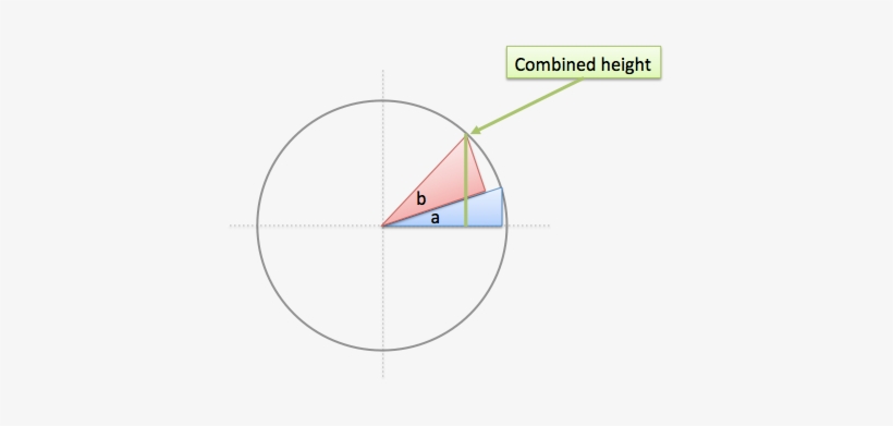 Adding-angles - Euler's Formula, transparent png download