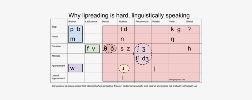 Notice How Only 6/25 Of The Sounds Are Outside The - Vowel Diagram, transparent png download