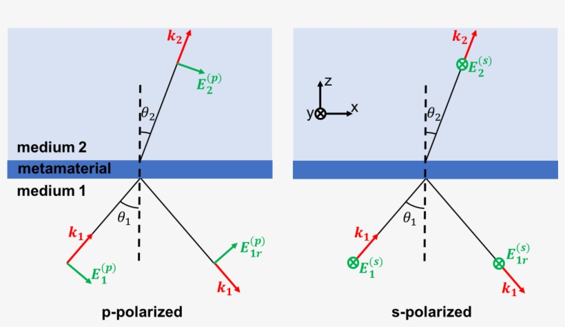S-p Convention Sparameters - Polarization, transparent png download