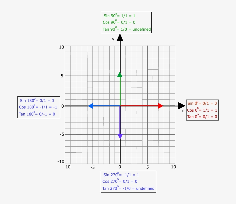 If The Three Basis Trig Functions Are Known Then The - Millimeter Sheet, transparent png download