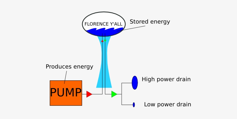Power Lingo In The Electric Industry - Stored Energy Of Water, transparent png download