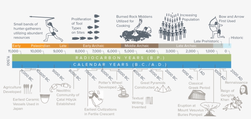 Prehistoric Cooking Hearth Investigated At The Headwaters - Headwaters At The Comal, transparent png download