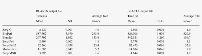 Comparative Performance Of Zerg And Three Publicly - Number, transparent png download