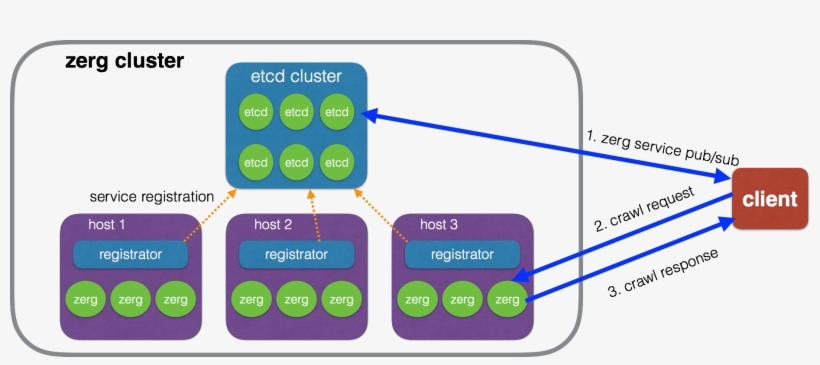 Zerg - Docker - Docker, transparent png download