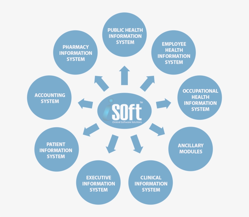 Isoft Industrial Pageimage - Health Care Systems, transparent png download