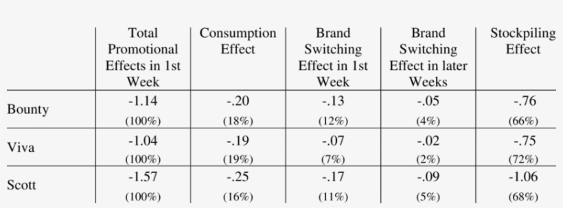Decomposition Of Promotional Effects For All Households - Paper Towel, transparent png download