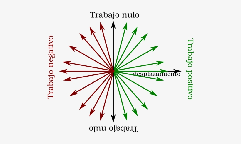 Trabajo, Fuerza Y Distancia, Todas Las Posibilidades - Ray, transparent png download