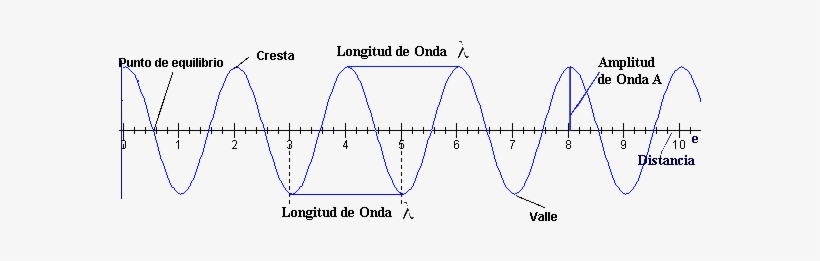 Los Puntos De La Onda Suben Y Bajan, Pero No Se Desplazan - Energy, transparent png download