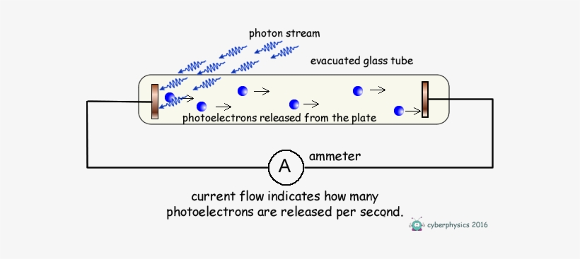 If We Illuminate One Of The Metal Plates With Photons - Stopping Potential Photoelectric Effect, transparent png download