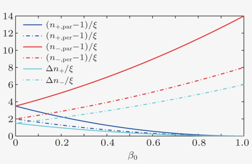Drift Effect On Vacuum Birefringence In A Strong Electric - Plot, transparent png download