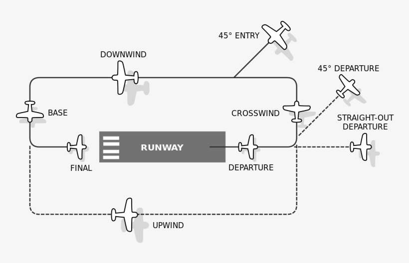 A Certificate Of Flight Will Be Awarded On Completion - Traffic Pattern, transparent png download