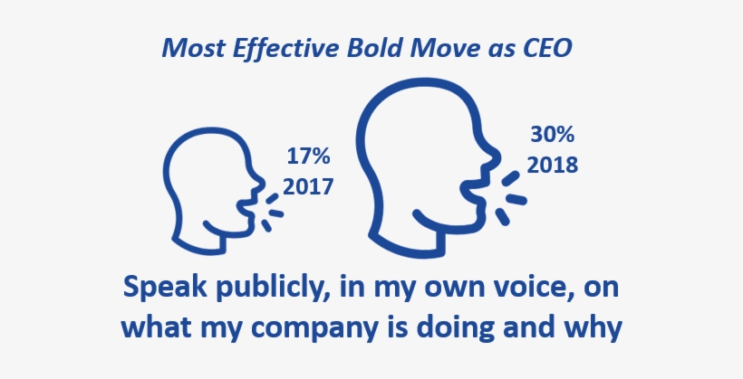 Most Effective Bold Move Ceos Can Make - Font, transparent png download