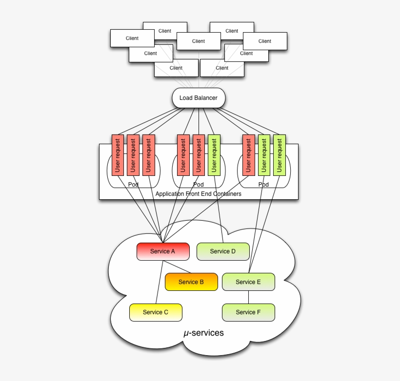 In The Diagram Shown, Services B And C Are Starting - Representational State Transfer, transparent png download