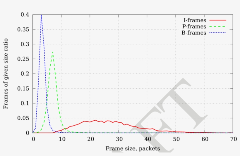 Frame Size Distribution For " Movie " - Approximation, transparent png download