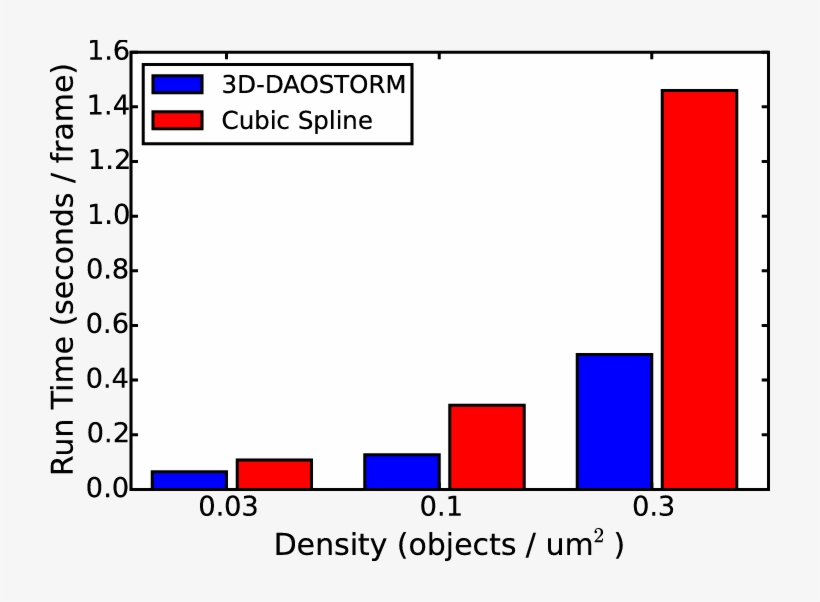 A Comparison Of The Time It Takes To Analyze A Single - Diagram, transparent png download