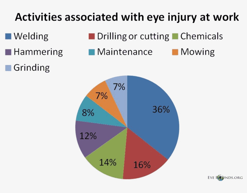 Activities Assciated With Eye Injury At Work - Climate Change By Sector, transparent png download