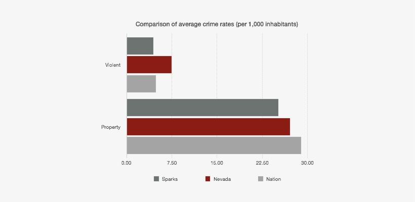 Sparks Crime - California Crime Rate 2018, transparent png download