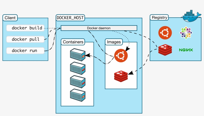 This Free Icons Png Design Of Docker Architecture, transparent png download