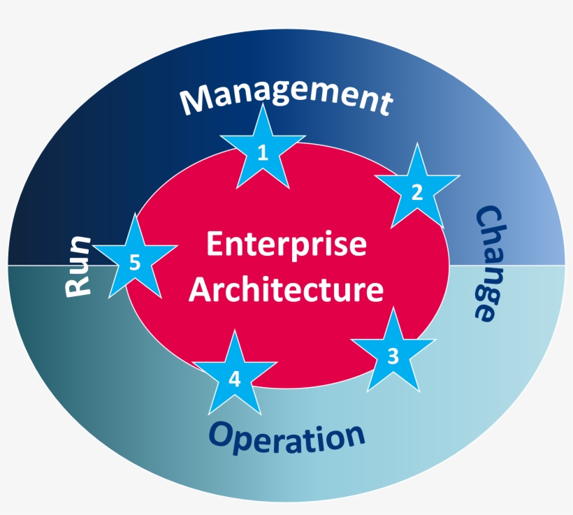 Value Driven Architecting Towards Value Driven Architecting - Enterprise Architecture: A Pocket Guide [book], transparent png download