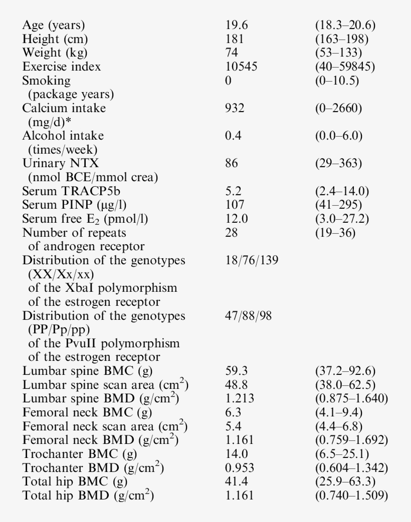 Of The Study Population (median With Ranges In Parentheses) - Document, transparent png download