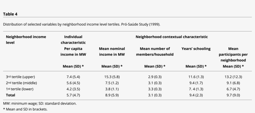 Table 4 Distribution Of Selected Variables By Neighborhood - Number, transparent png download