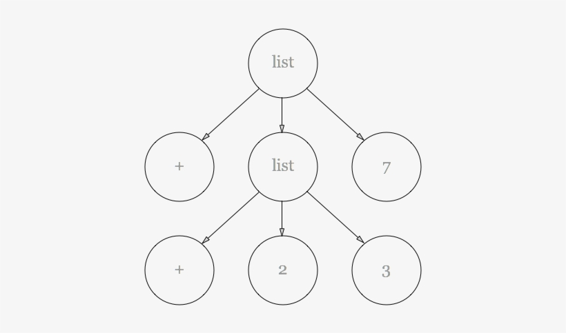 A Second Design Goal Is That Lisp Should Have Lists - Diagram, transparent png download