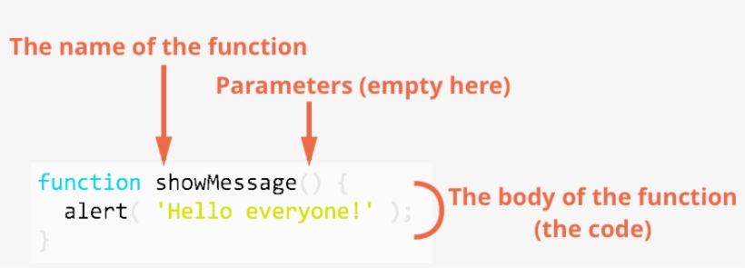Then A List Of Parameters Between The Parentheses And - Sail, transparent png download