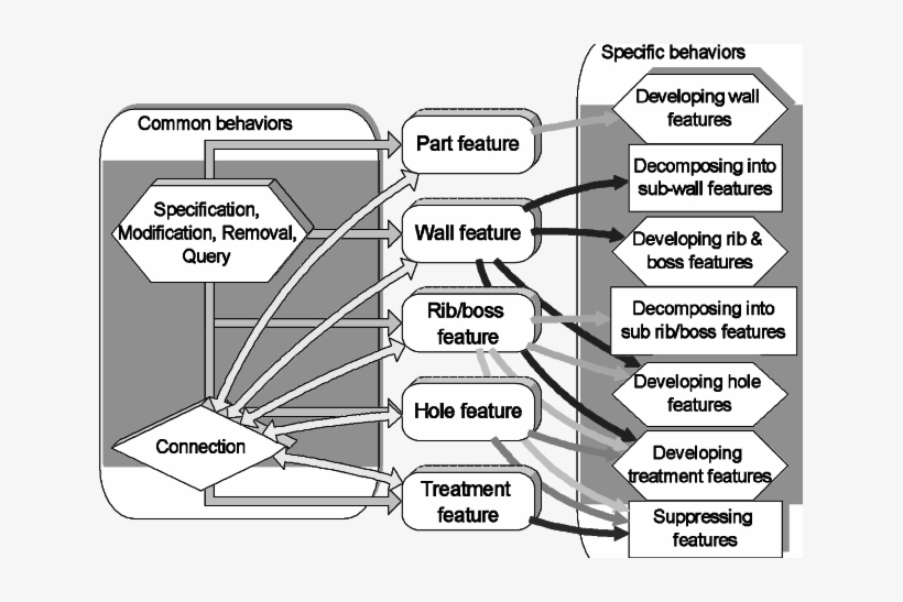 Behaviours Of The Cad±cae Features - Diagram, transparent png download