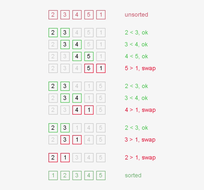 Is Almost Sorted Too, But It Takes O Iterations To - Algorithm, transparent png download