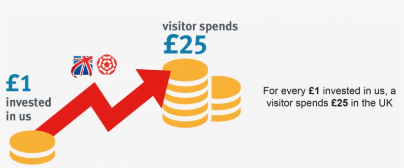 This Means That For Every £1 Invested In Us, An Additional - Visit Britain, transparent png download