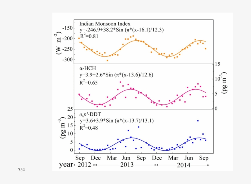 Seasonal Patterns Of Indian Monsoon Index, The Atmospheric - Plot, transparent png download