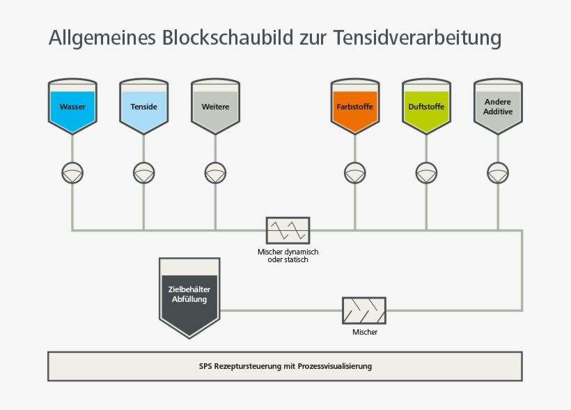 Diagramm Production Of Surfactants - Proceso De Elaboracion De Detergentes, transparent png download